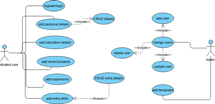 cvuilder use case diagram | Visual Paradigm Community
